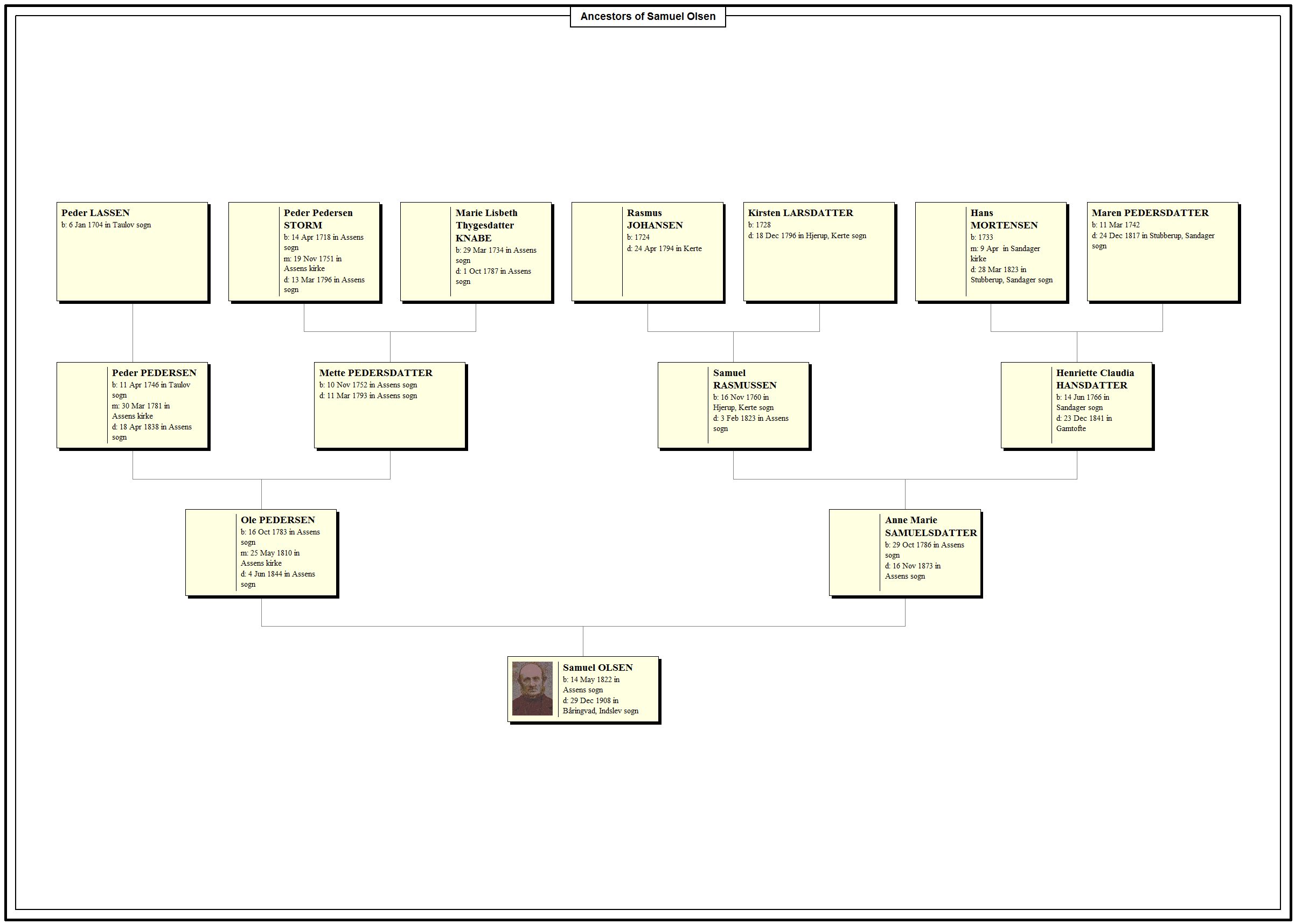 Osfamily Tree Olsen Family Tree